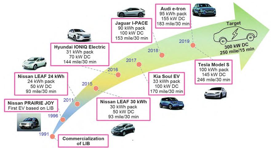 Figure-1-The-development-history-of-lithium-ion-battery-electric-vehicles-and-the-corresponding-fast-charging-capacity