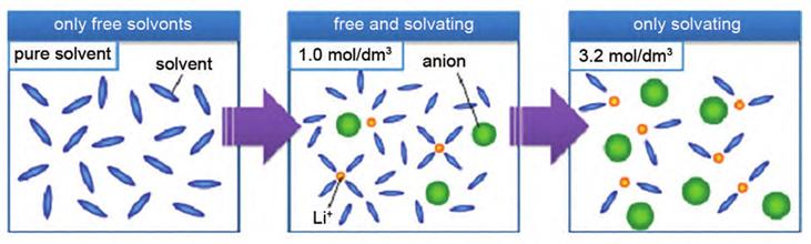 Figure-6-The-schematic-diagram-of-coordination-structure-in-low-concentration-electrolyte-and-high-concentration-electrolyte