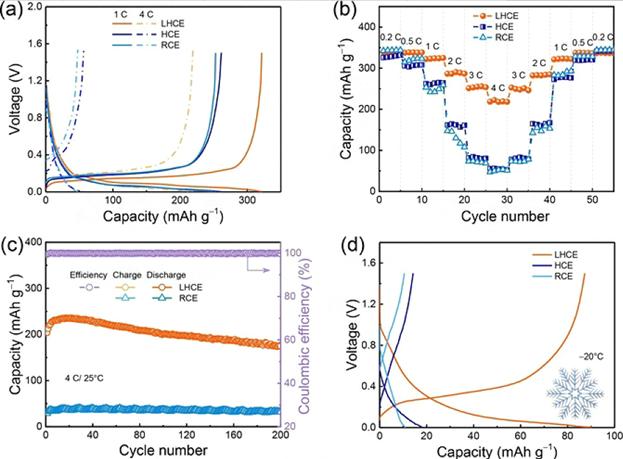 Figure-7-Comparison-of-electrochemical-properties-of-different-electrolytes